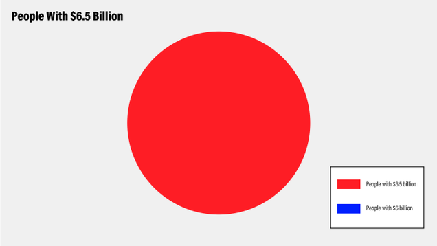 Illustration for article titled Jaw-Dropping Inequality: These Charts Reveal The
Shocking Wealth Disparity Between People With $6 Billion And People With $6.5
Billion